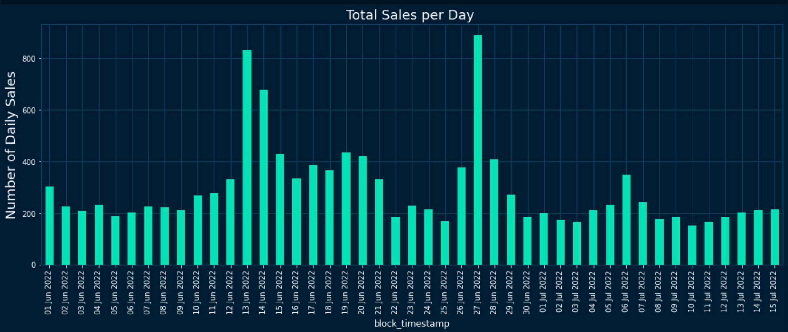 Figure6. Number of sales per day, Source: Nansen Query