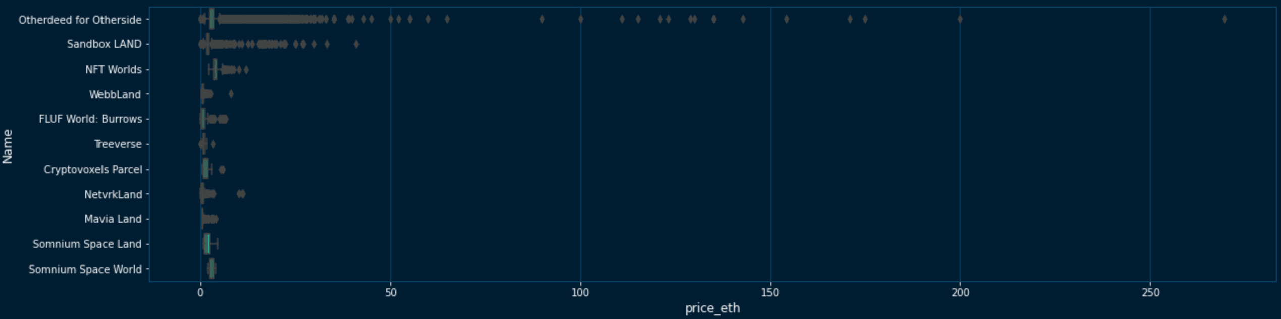 Figure5. Virtual land price distribution, Source: Nansen Query
