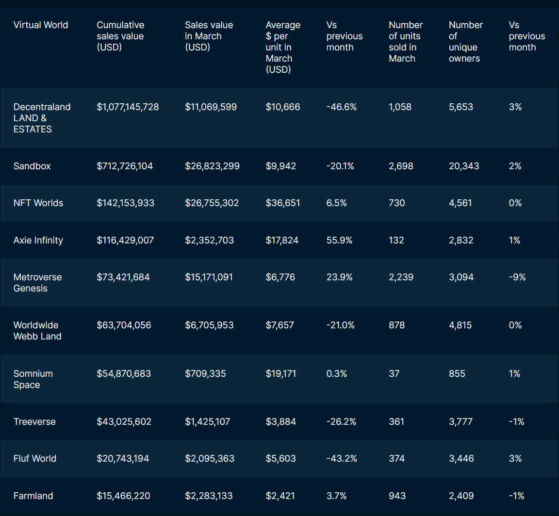 Table 1: Virtual Land Breakdown (Data: Metametriks). *Cryptovoxels was excluded from the table due to certain reporting issues