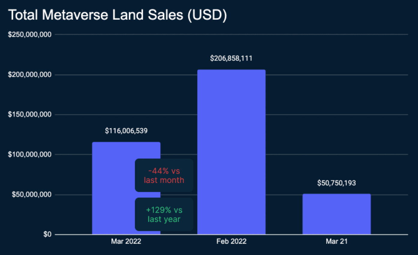 Chart 1: Total metaverse land sales USD (Data: Metametriks)