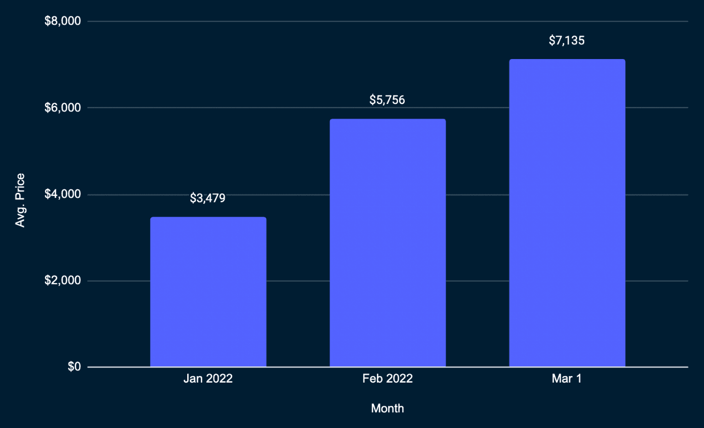 Chart 3: Metroverse Genesis avg price per month in USD (Data: Metametriks)