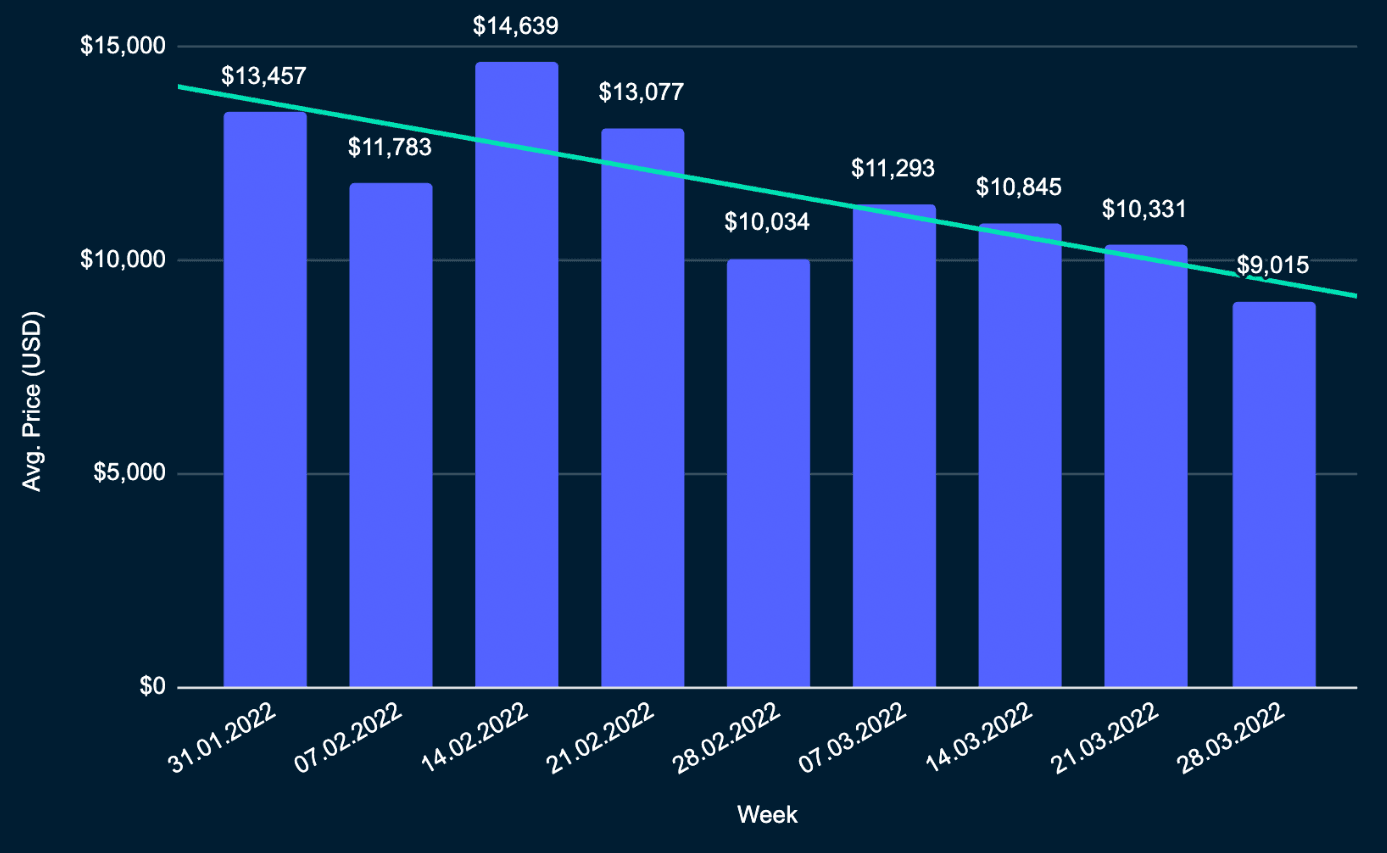 Chart 4: Sandbox avg price per week (Data: Metametriks)