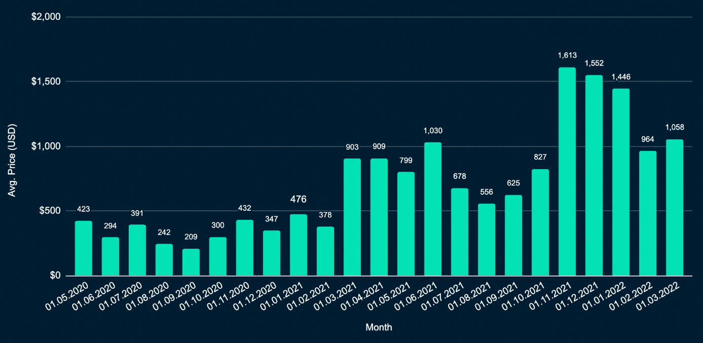 Chart 7: Decentraland Land & Estates number of units sold per month (Data: Metametriks)