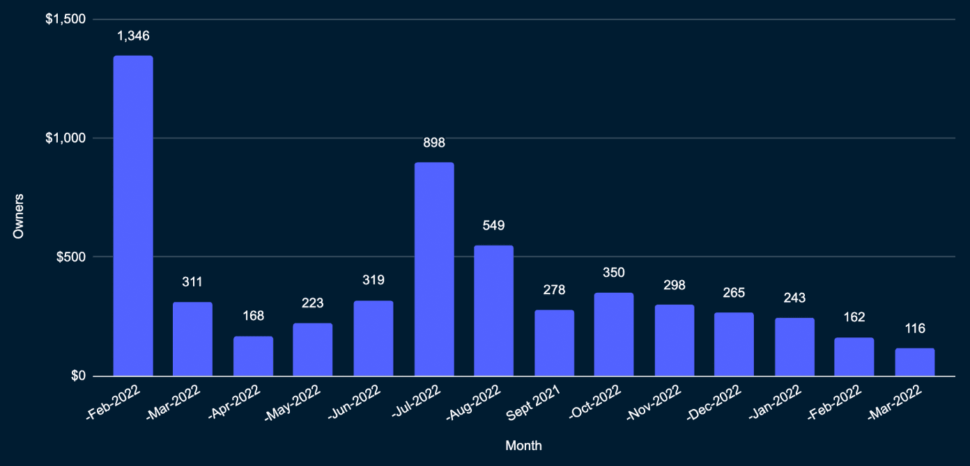 Chart 10: Axie Infinity number of new owners per month (Data: Metametriks)