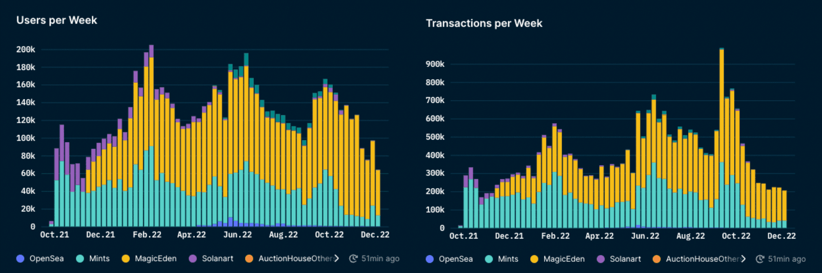 Nansen NFT Paradise: Trends (as of 8 Dec 2022)