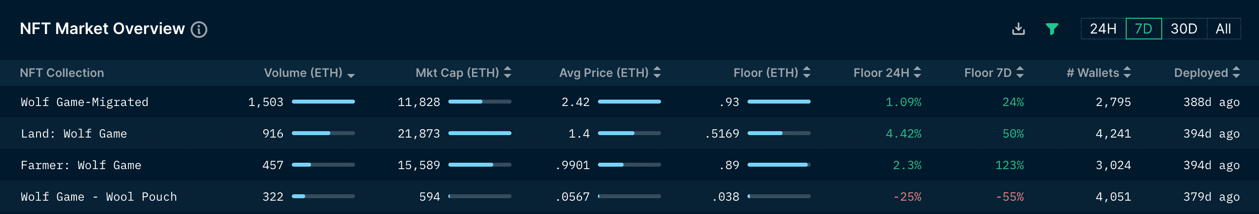 Nansen NFT Paradise (as of 21 Dec 2022)