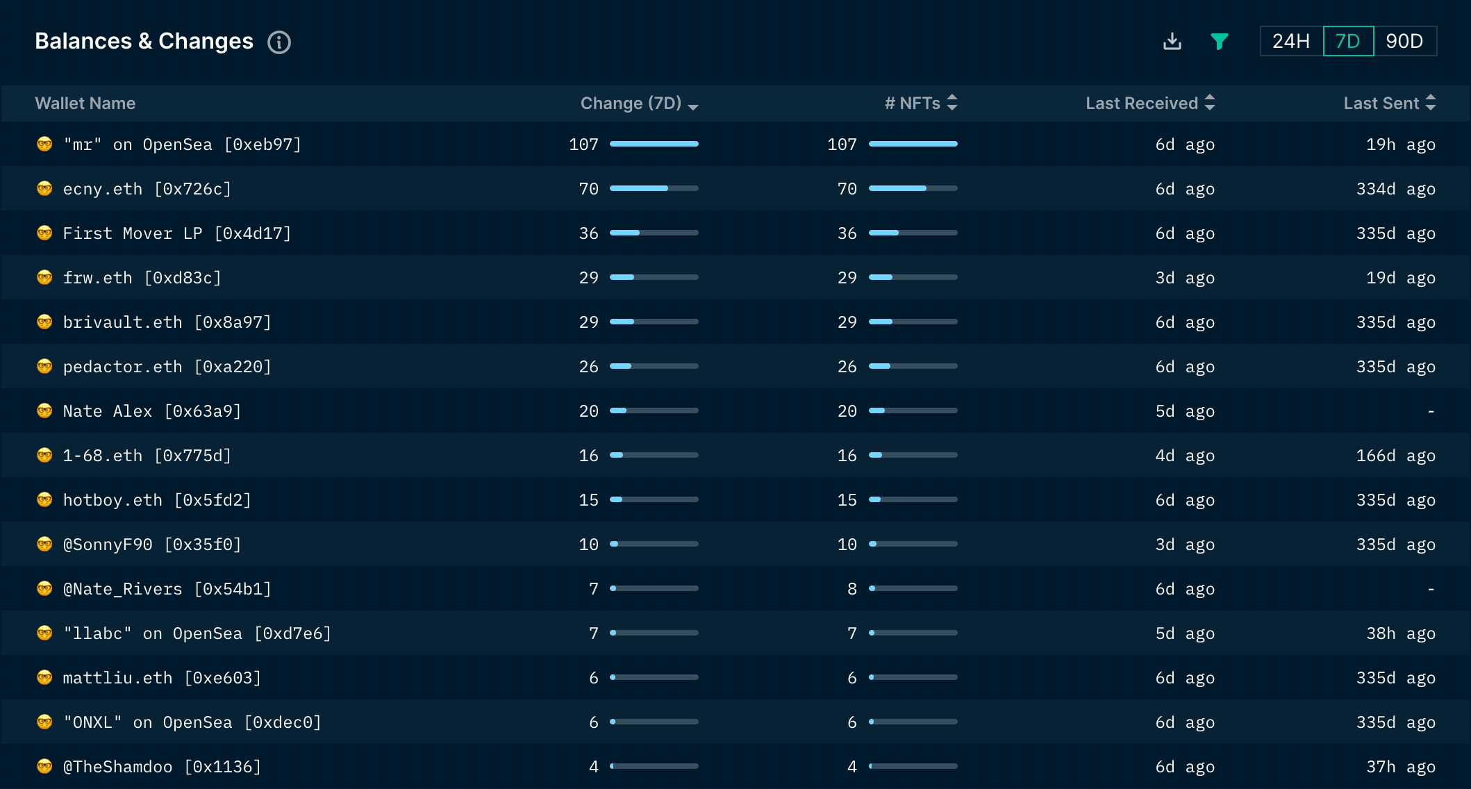 NFT God Mode - Farmer: Wolf Game (as of 21 Dec 2022)