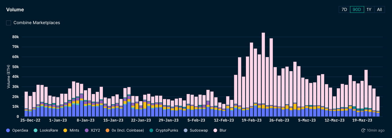 Nansen Trends & Indexes (as of March 27 2023)