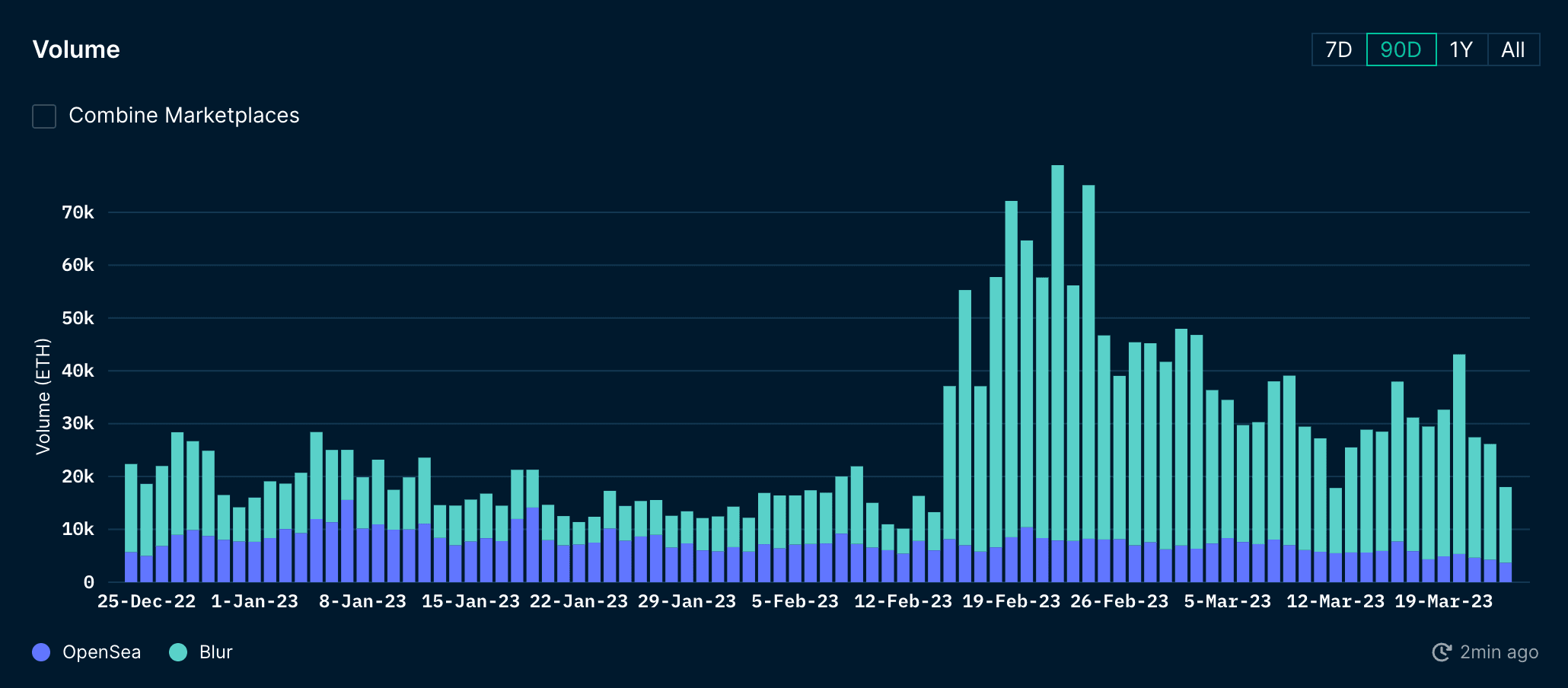 Nansen - NFT Trends and Indexes (as of 27 March 2023)