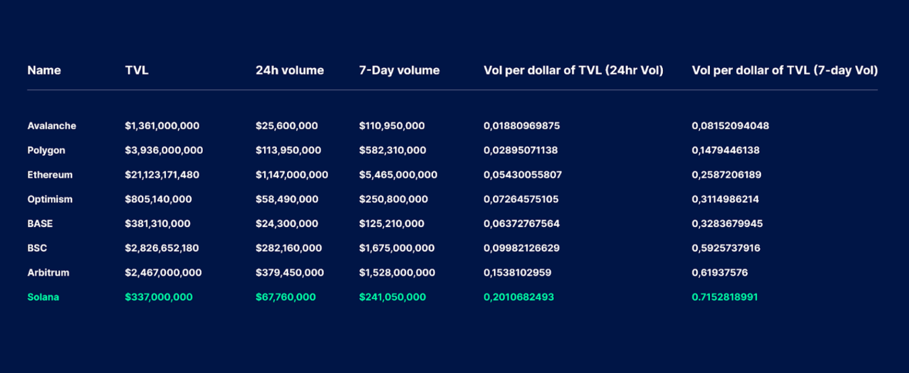 Data as of 3 October 2023; Source from DefiLlama; Inspired by Bennybitcoins tweet