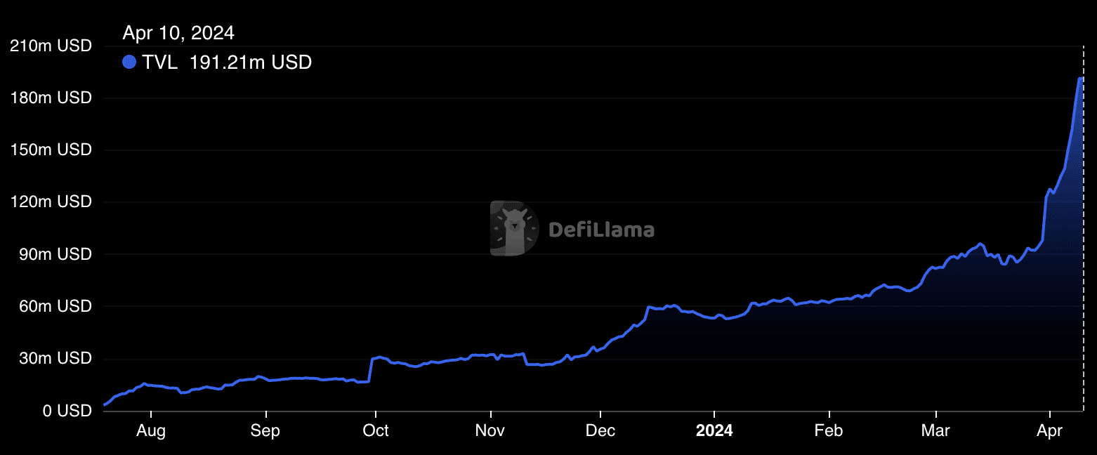 Linea's Total Value Locked or TVL (USDm)
