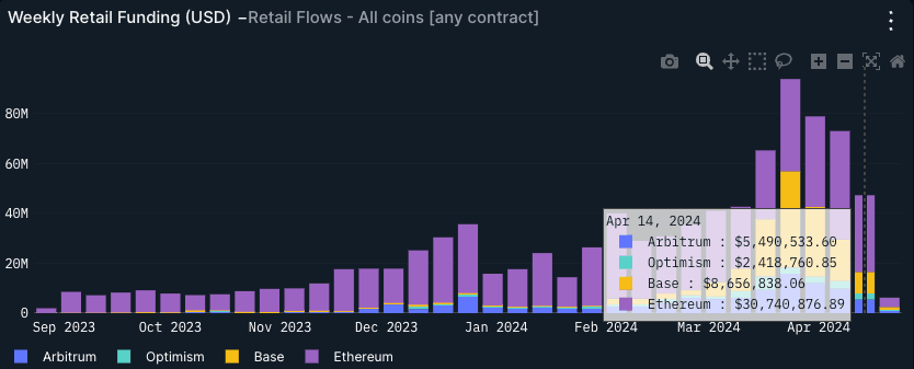 Weekly Retail Funding (USD)