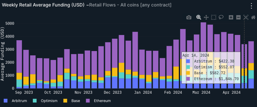 Weekly Average Retail Funding