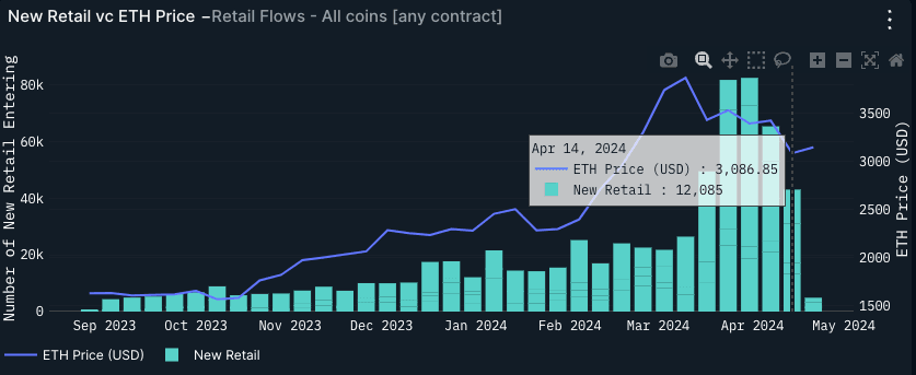 Retail Count vs ETH Price