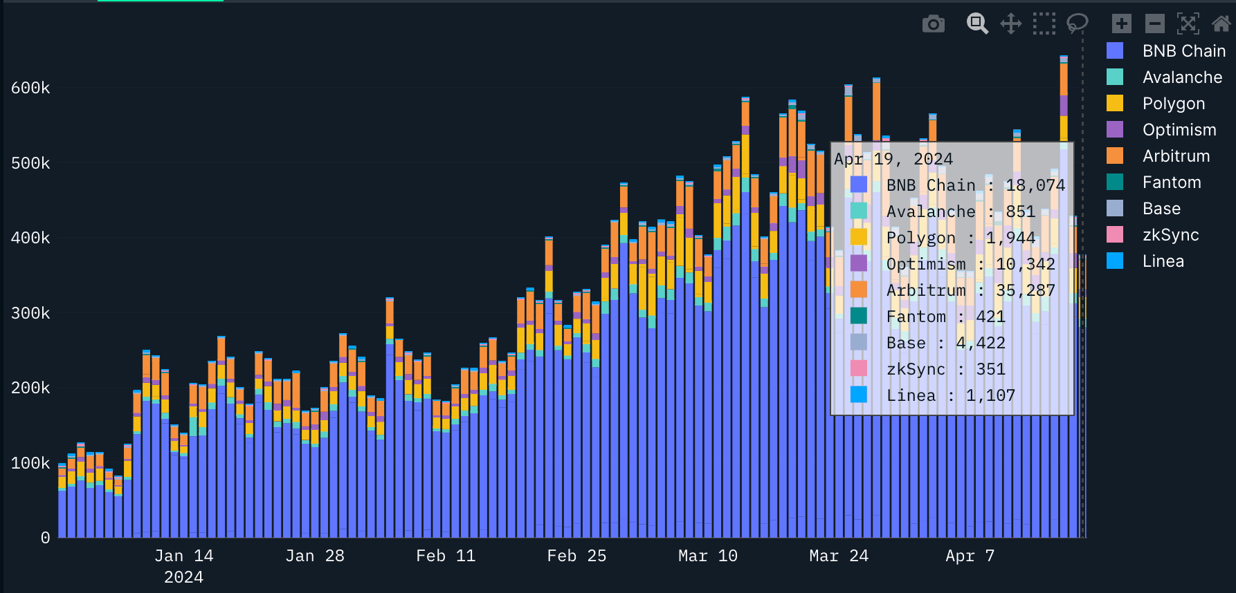 Daily Crosschain Transactions