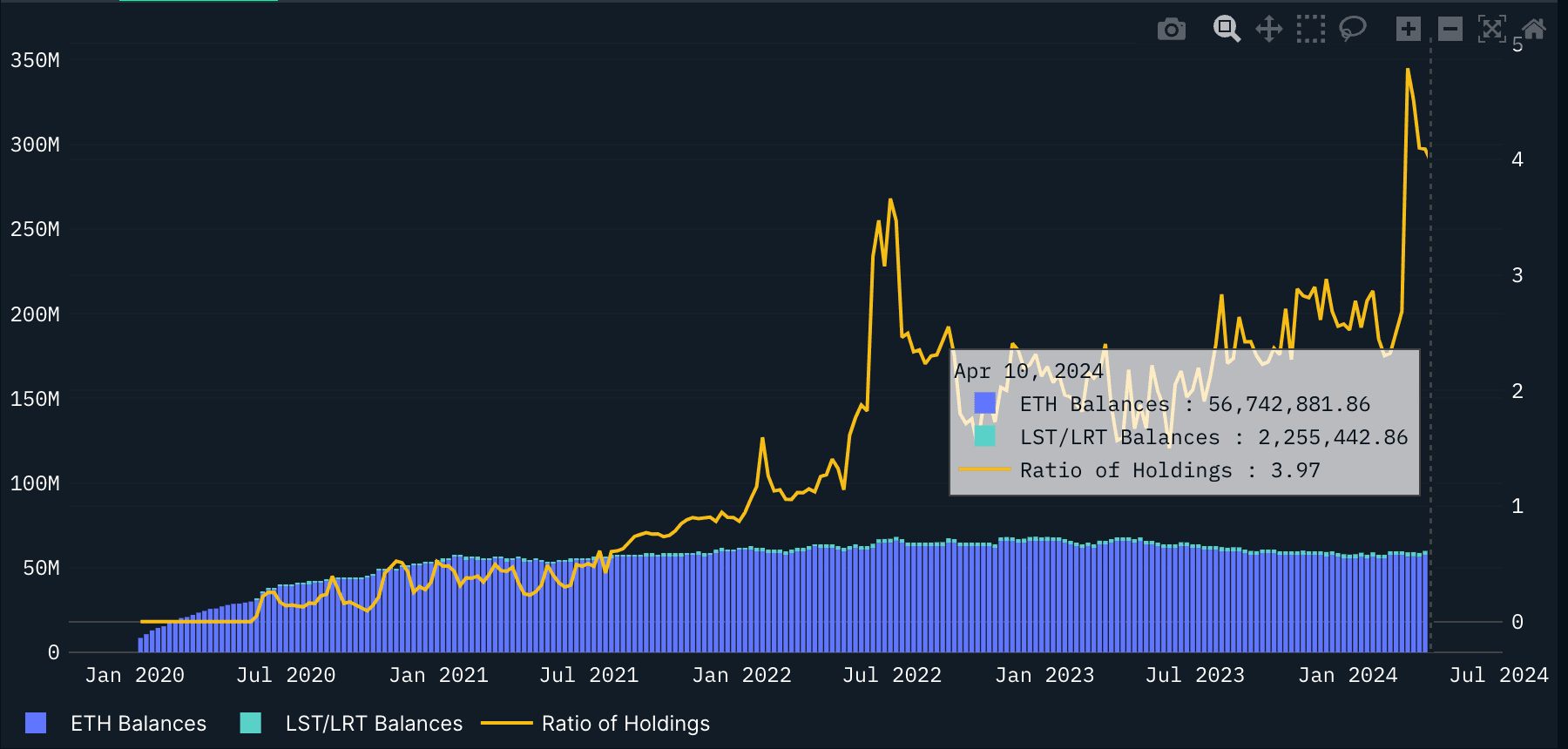 LSTs/LRTs to ETH Ratio