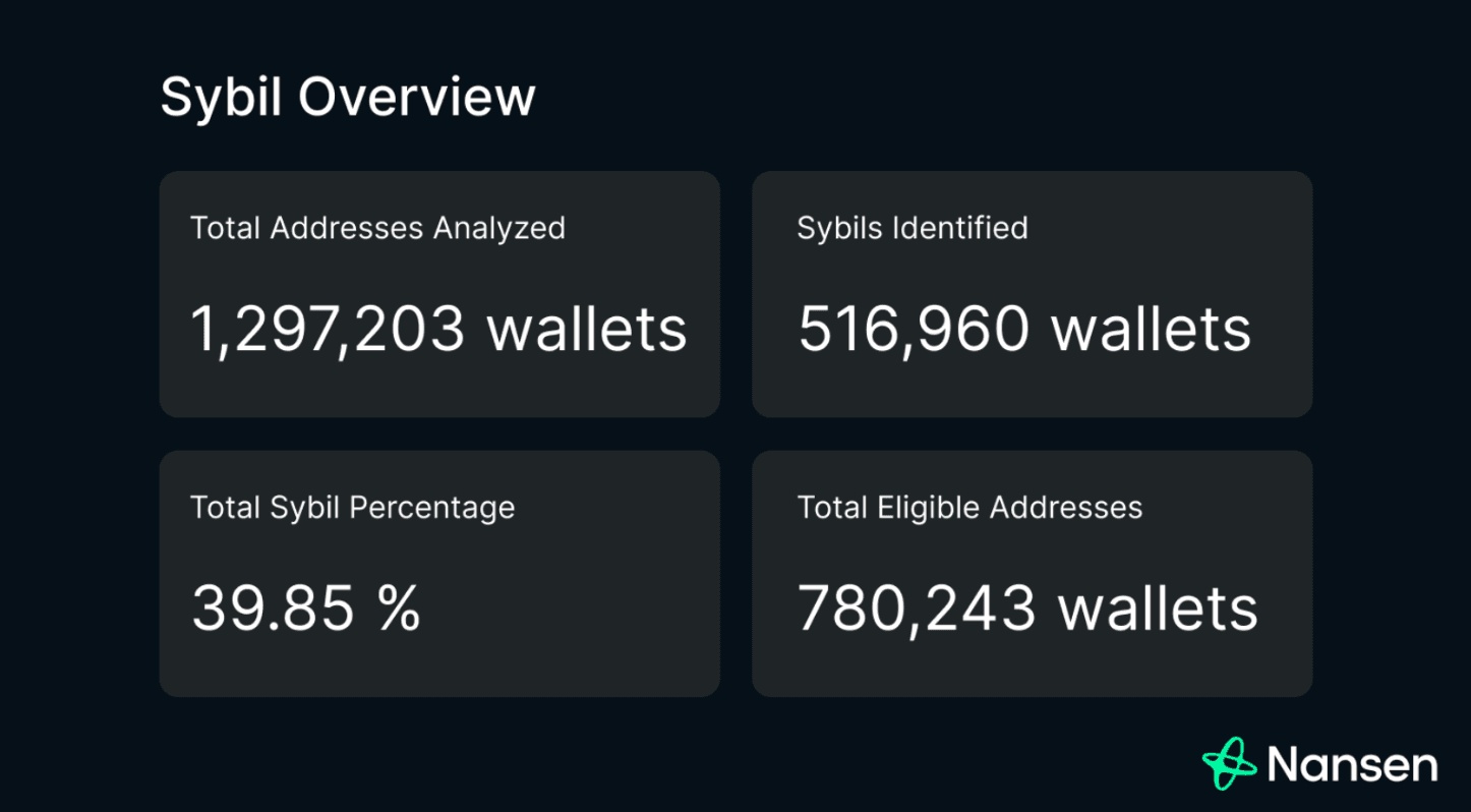 Linea Sybil Wallet Stats