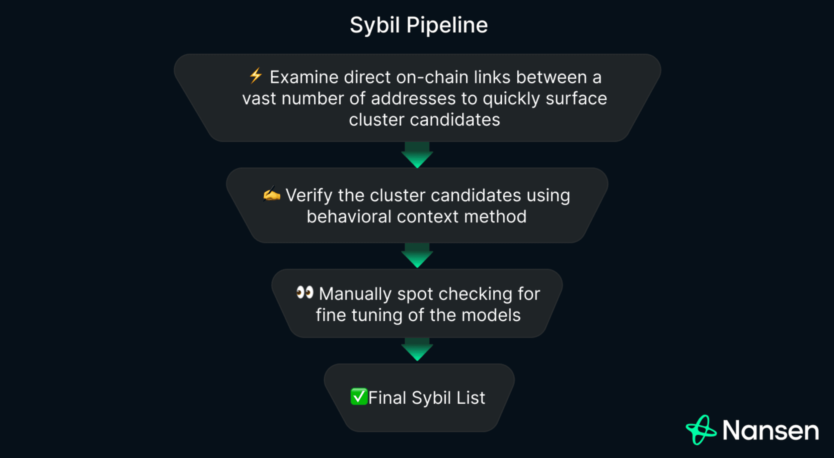 Sybil detection process
