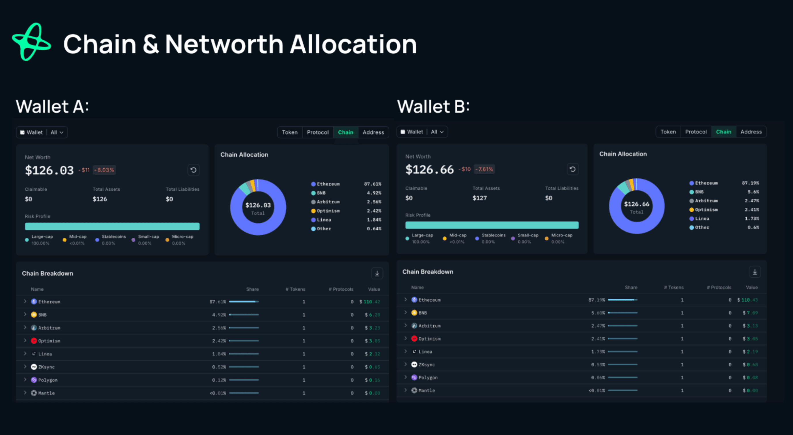 Example Sybil wallets
