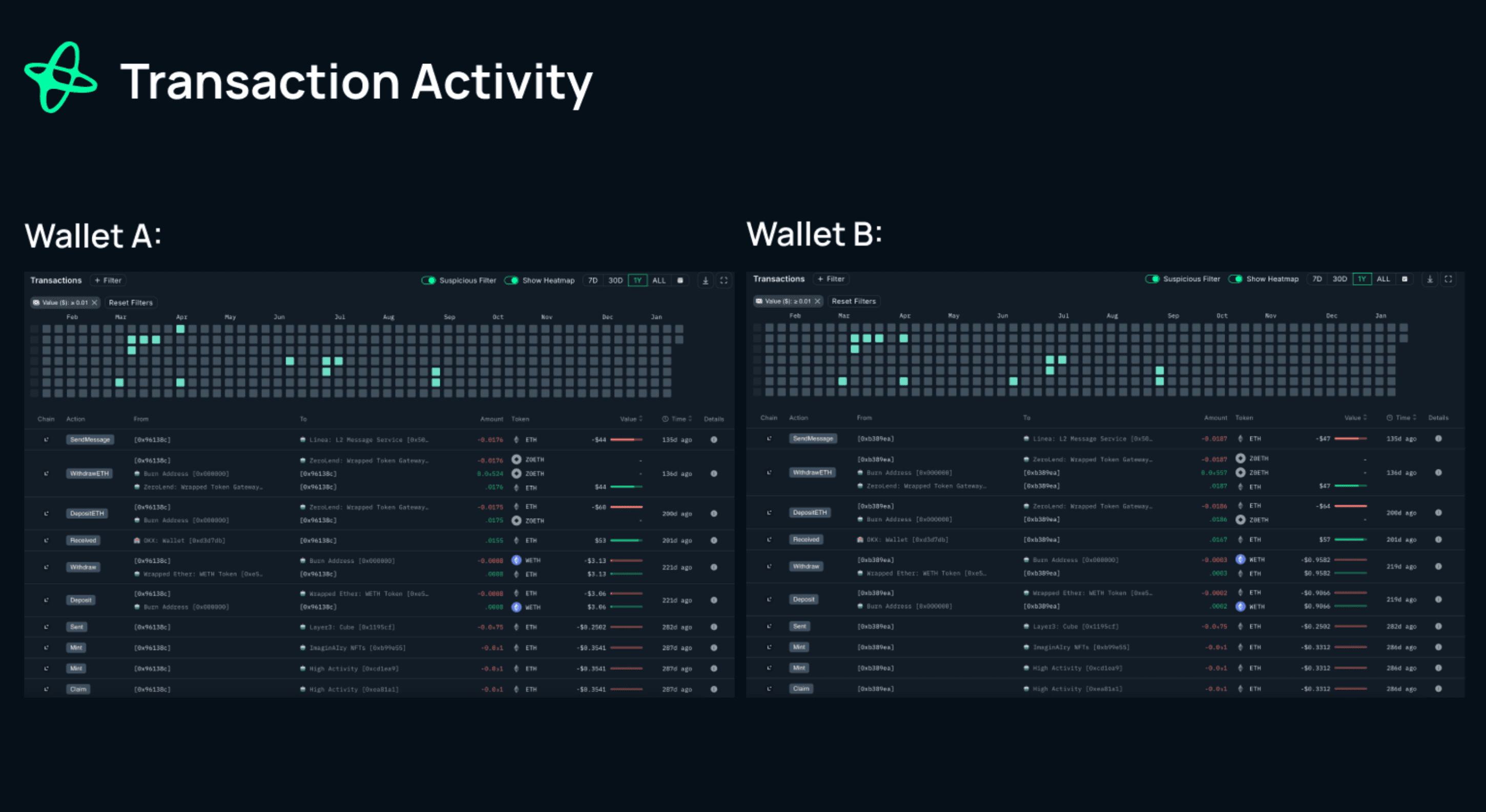 Example Sybil transaction behavior