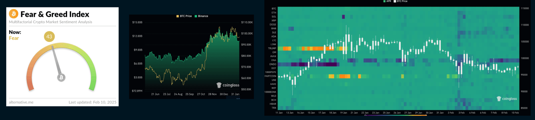 Fear & Greed Index, BTC Open Interest and Funding Rates