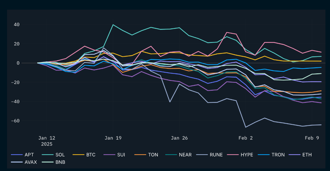 30-day L1 price performance