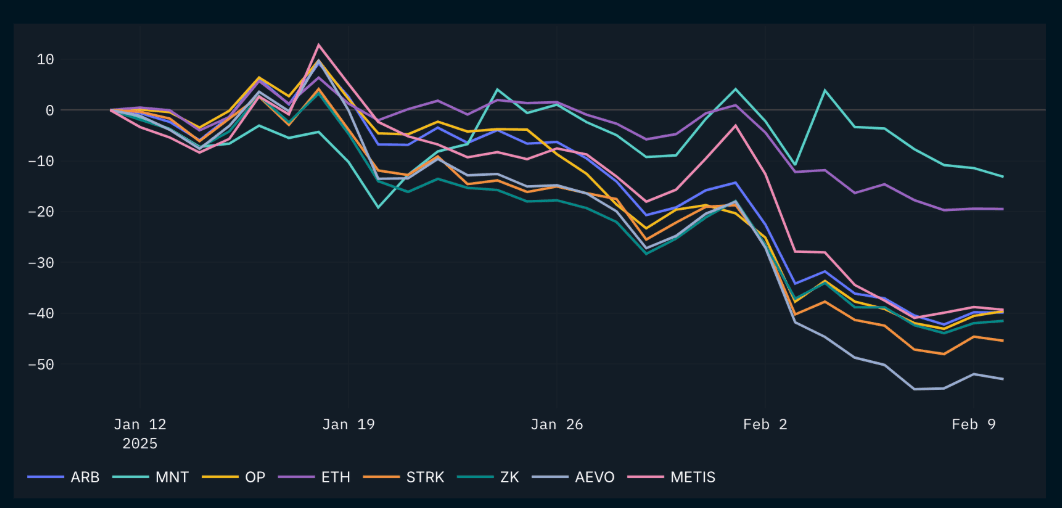 30-day L2 price performance