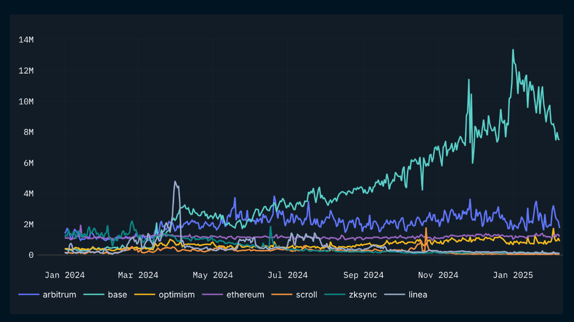 Daily L2 transactions