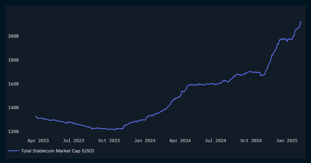 Total Stablecoin Market Cap