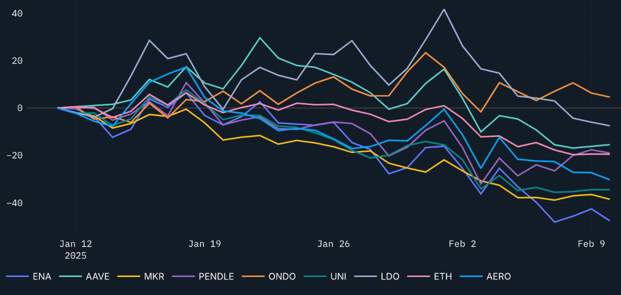 DeFi token performance