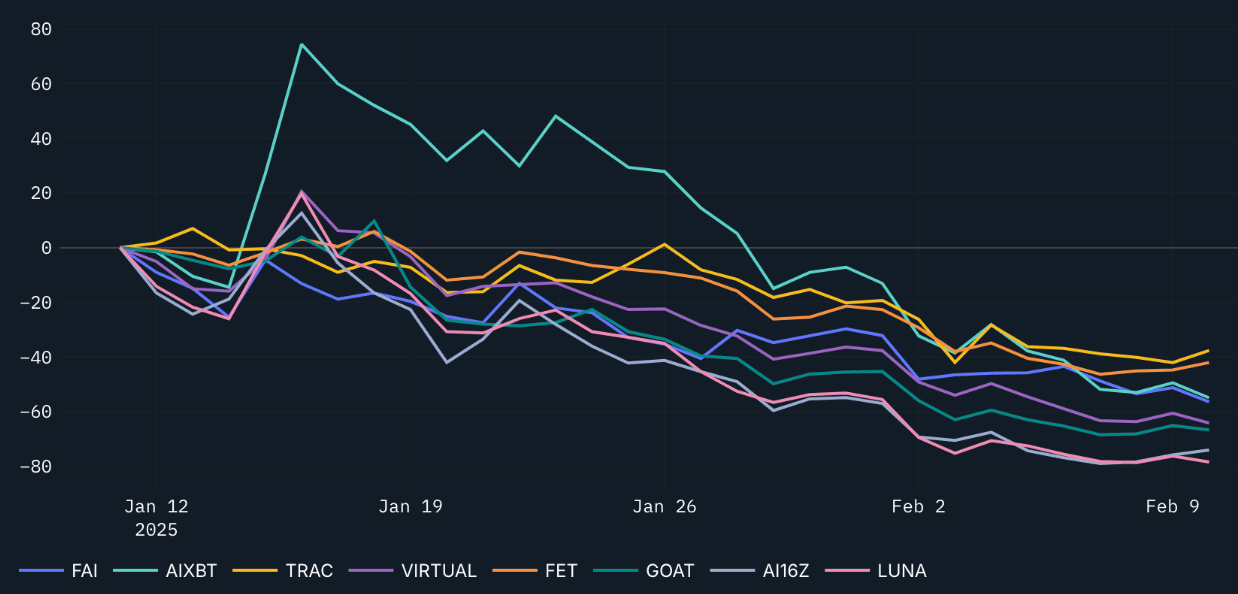 AI token performance