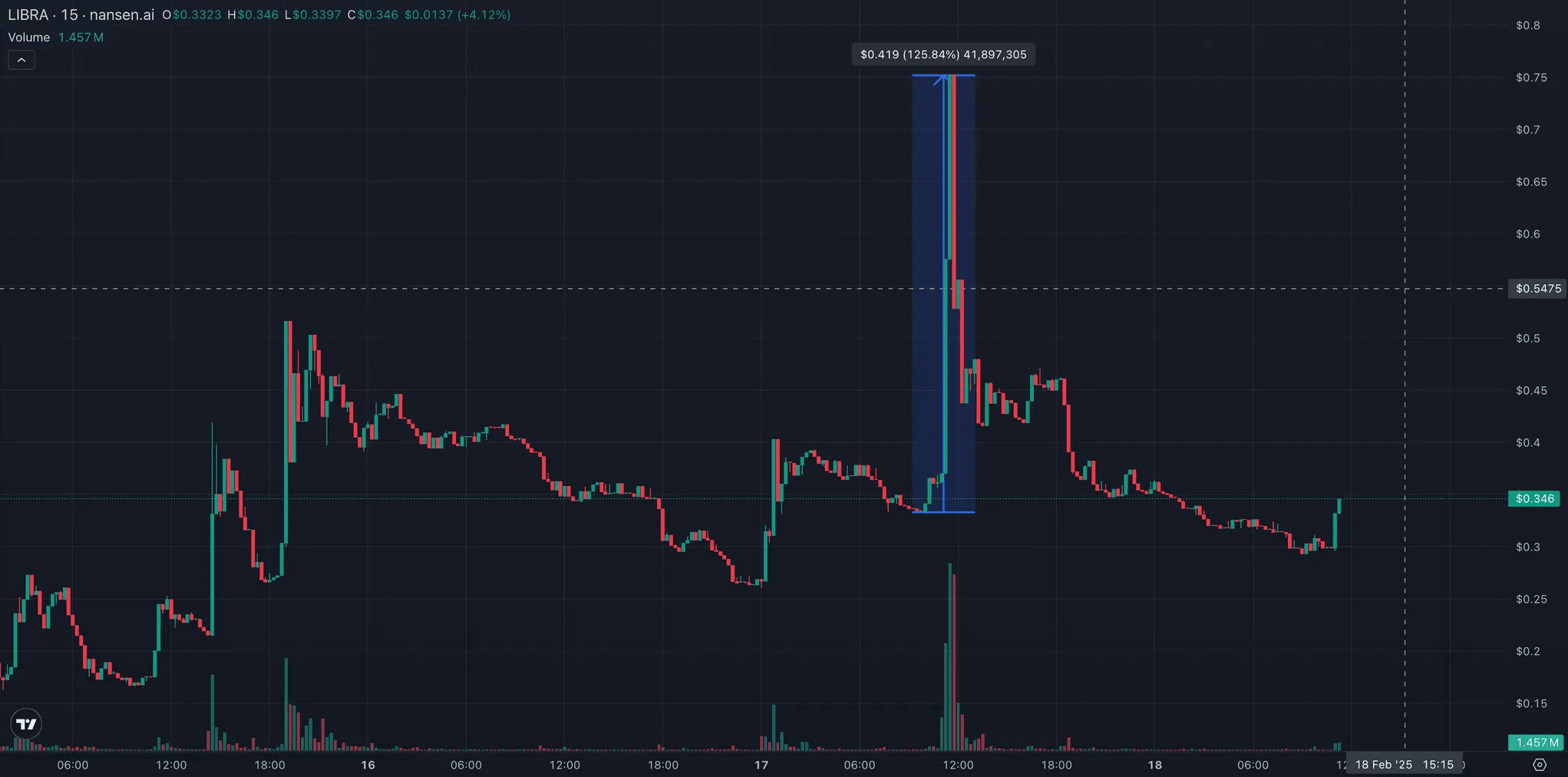 $LIBRA Price Spike 17th of February