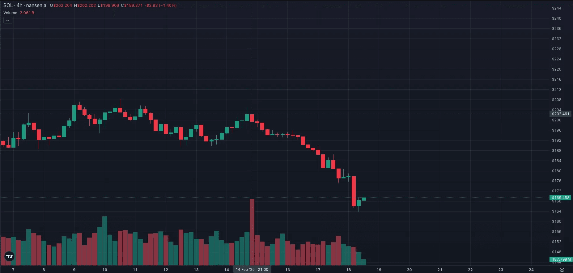 $SOL Price Decline Since February 14th