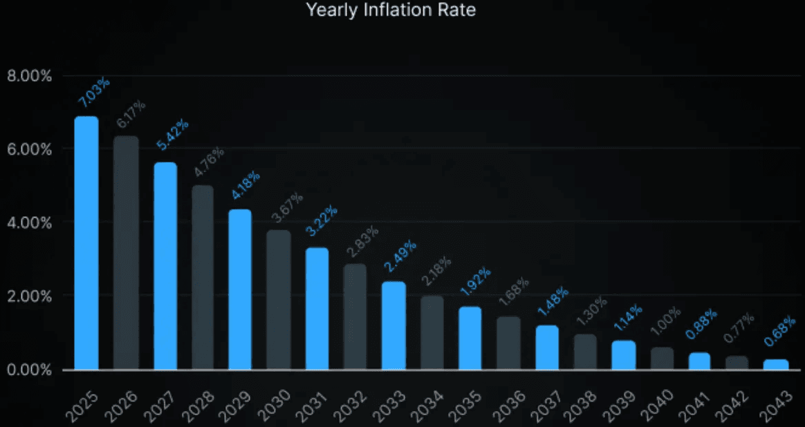 IO.net Yearly Inflation Rate