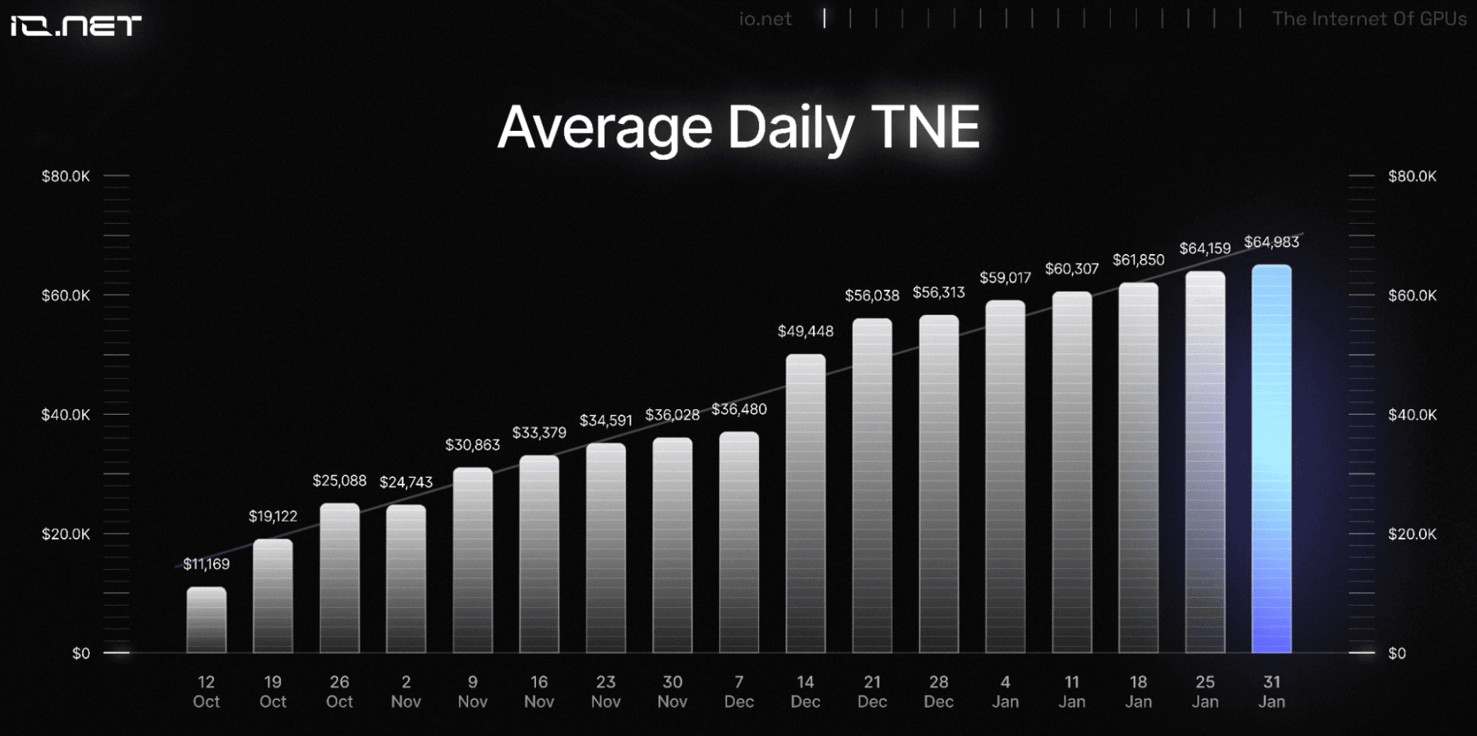 IO.net Average Daily TNE (Total Network Earnings)