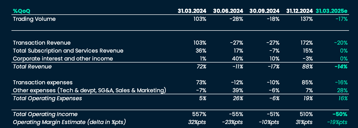 COIN Past Revenue and Income + Estimates: Quarterly Growth