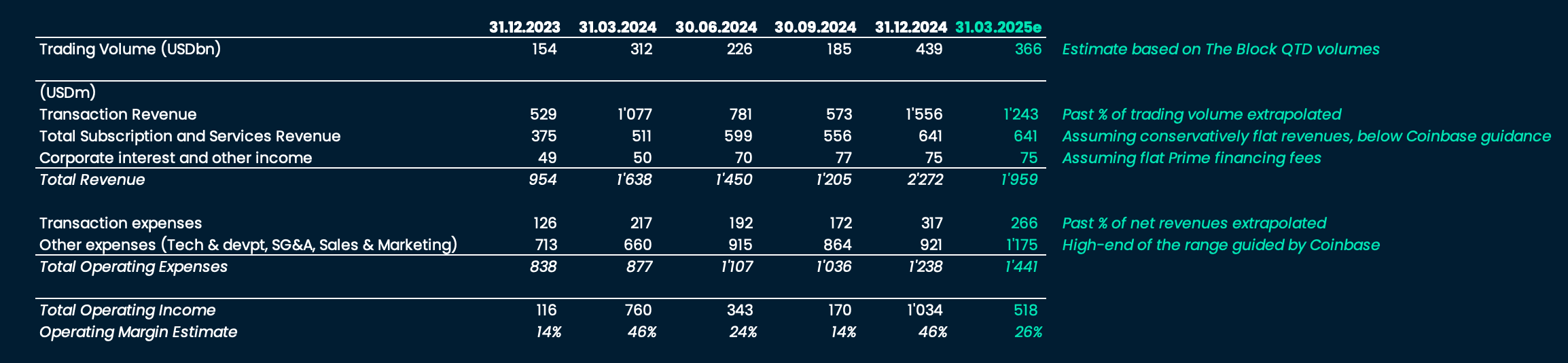 COIN Past Revenue and Income + Estimates (in USD)