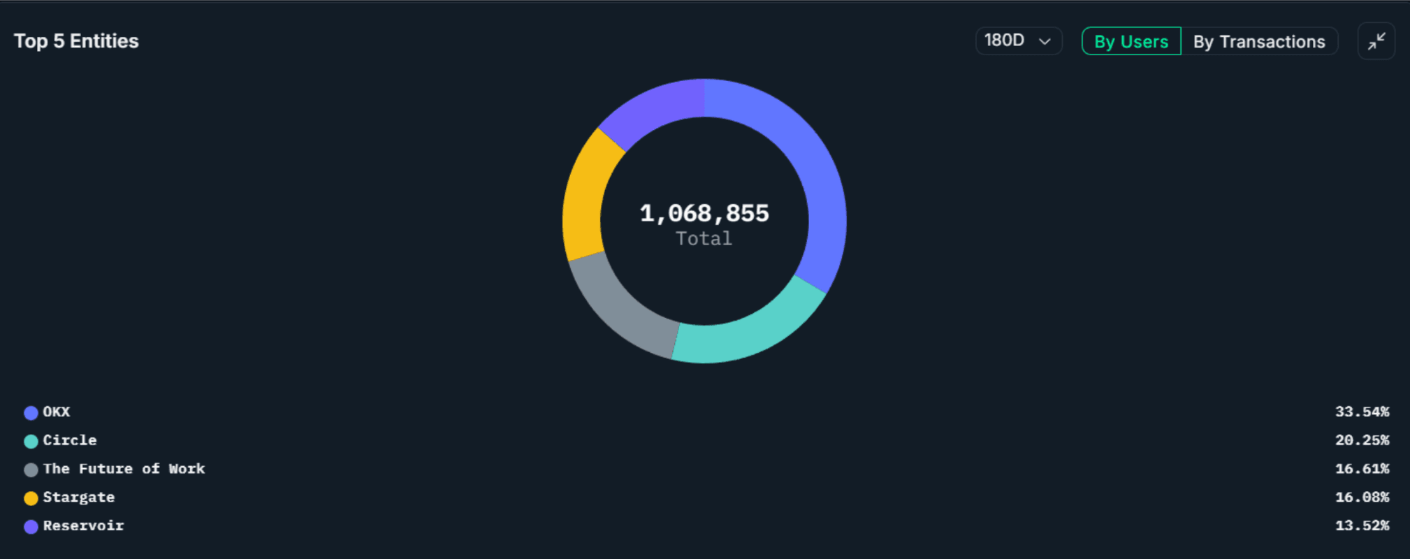 Top Entities By Users