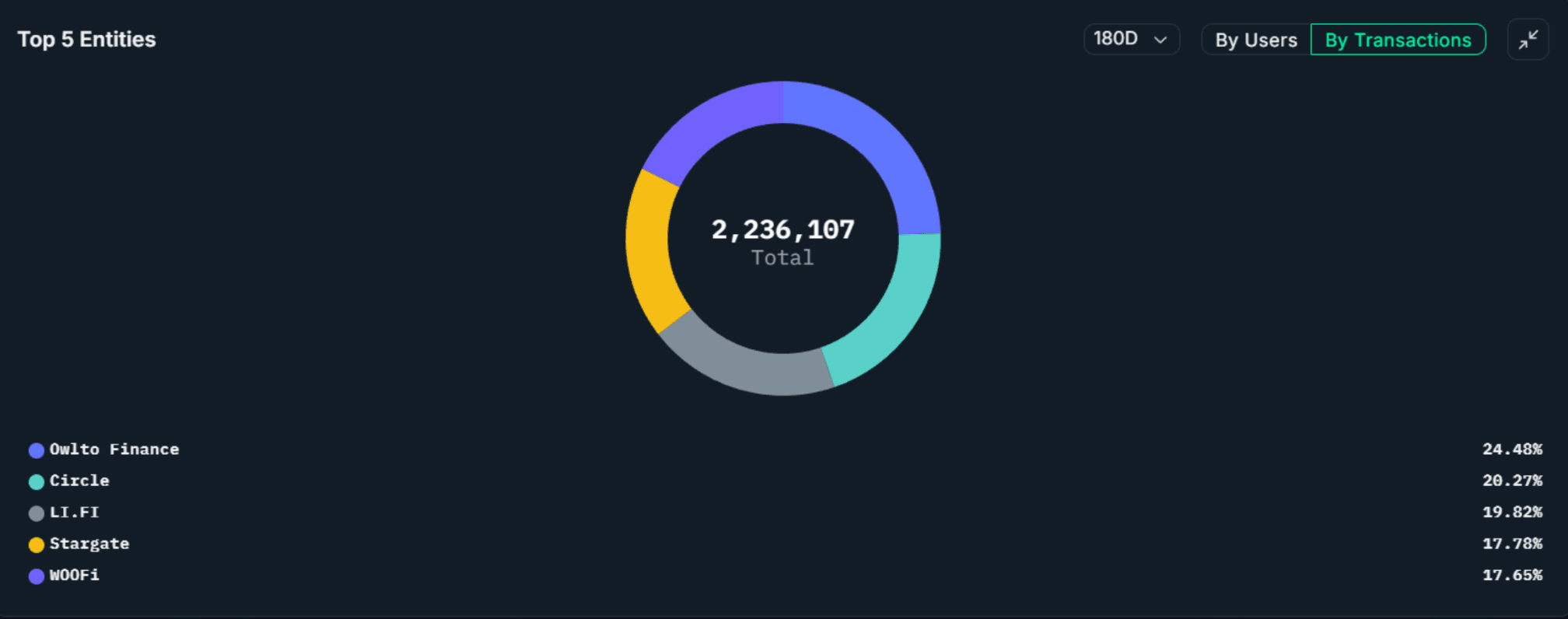 Top 5 Entities by Transactions