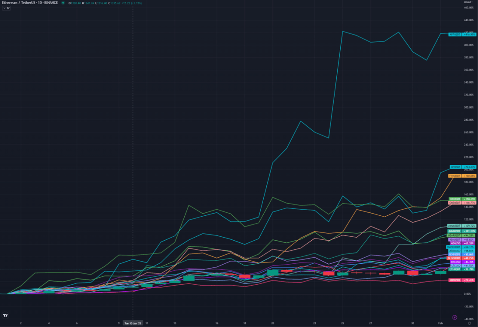 L1/L2 YTD Price Comparison