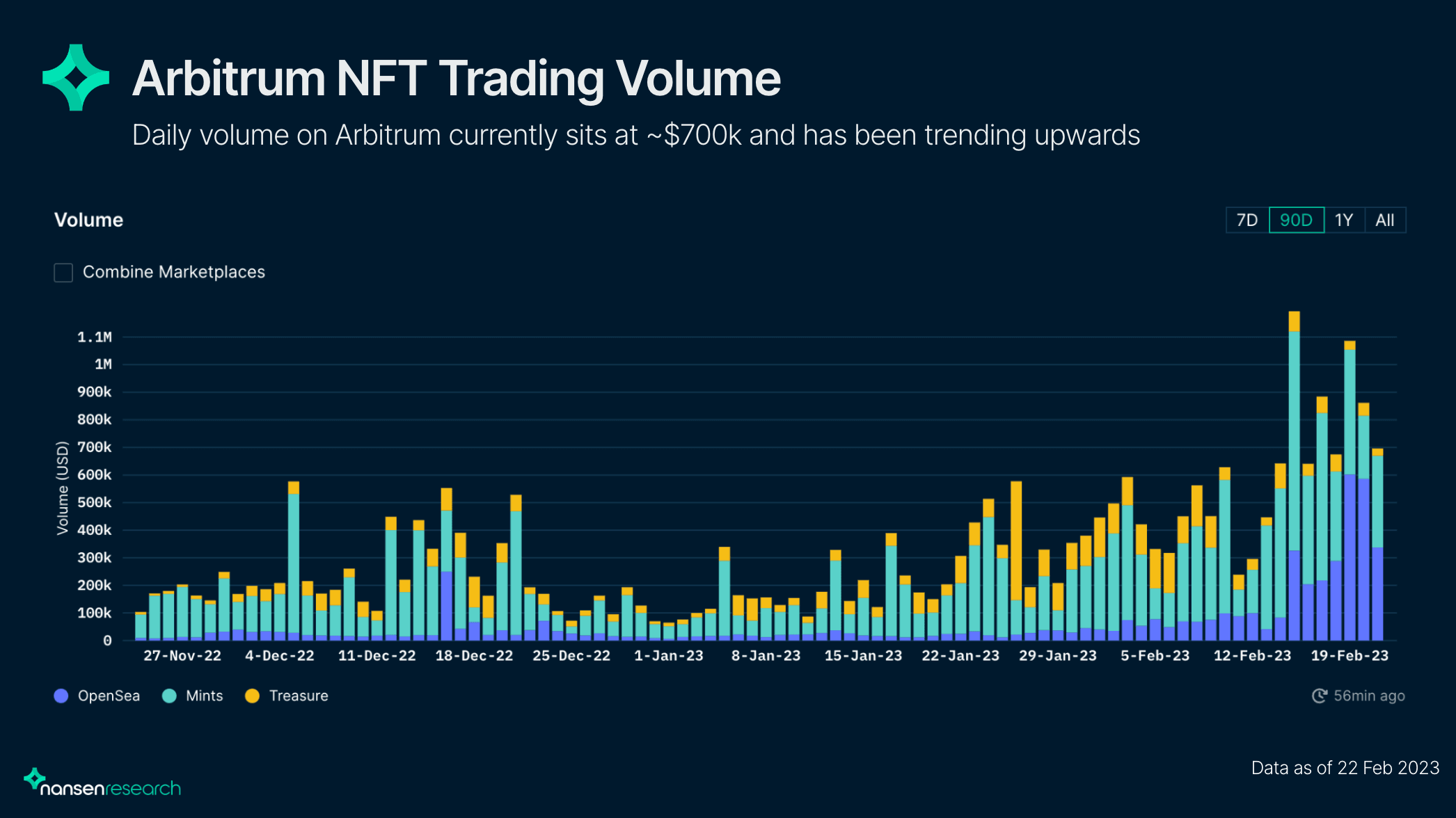 Nansen Trends & Indexes - Arbitrum