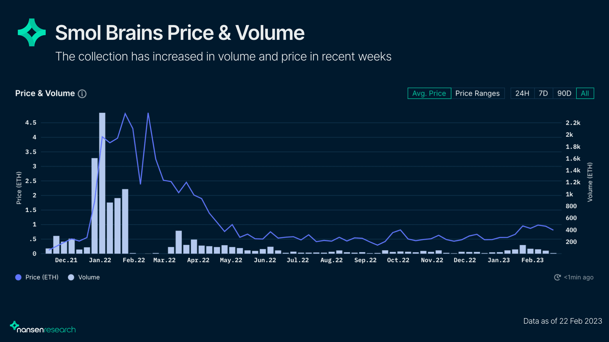Nansen NFT God Mode - Smol Brains