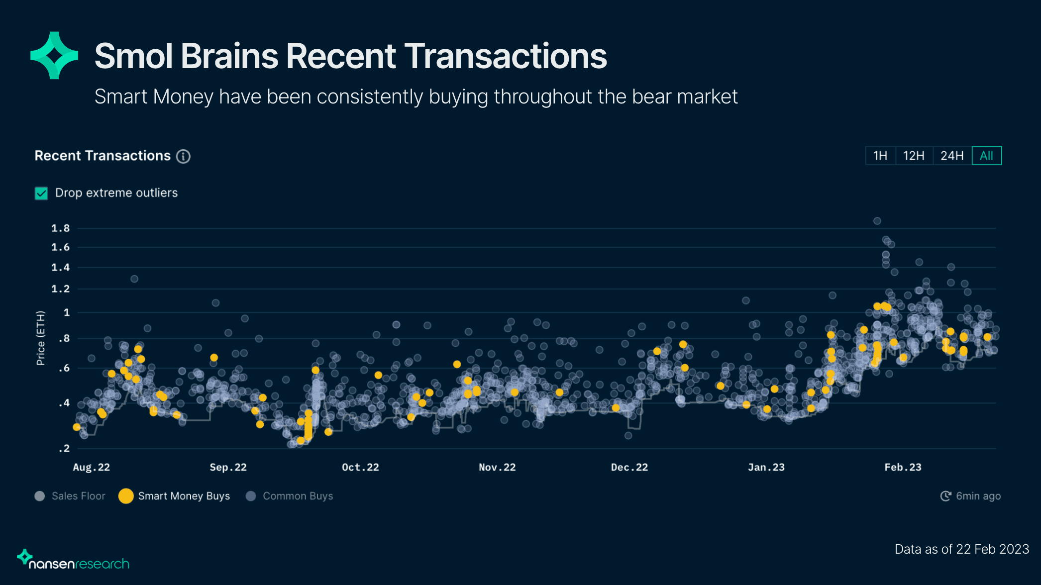 Nansen NFT God Mode - Smol Brains