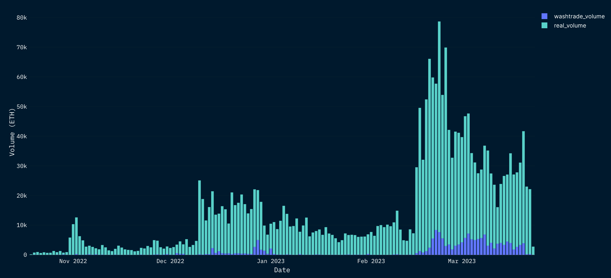 Nansen Query (as of March 24 2023)