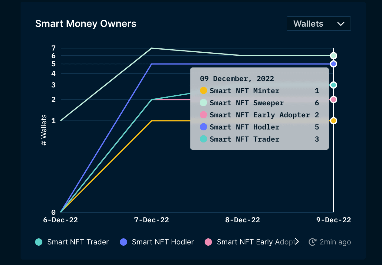 NFT God Mode - Owners (as of 8 Dec 2022)