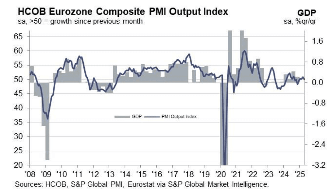 The Eurozone’s growth is tracking just above 0% YoY, according to the latest April Flash PMIs