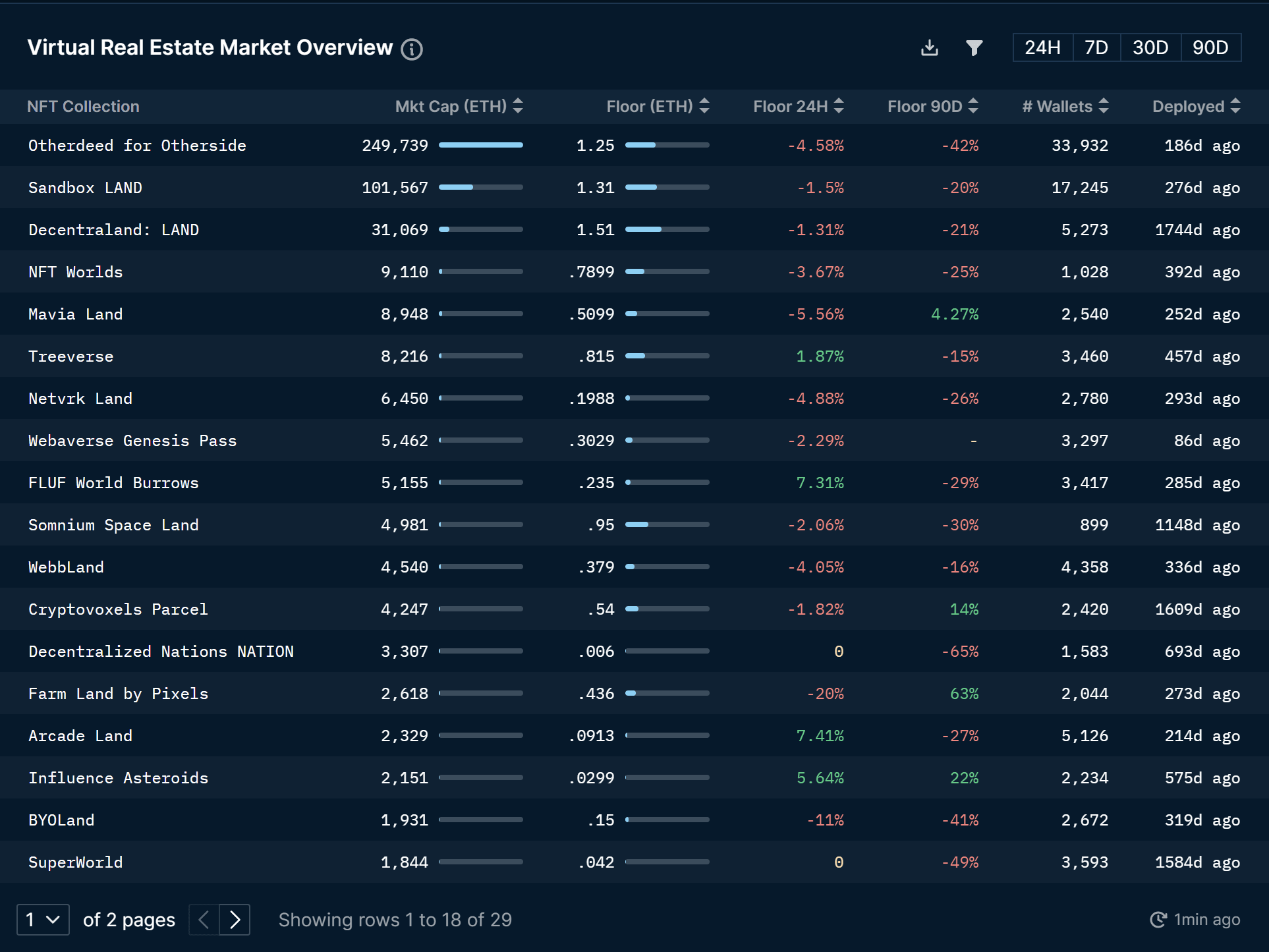Virtual Real Estate Market Overview, as of 31/10/22, Source: Nansen Query