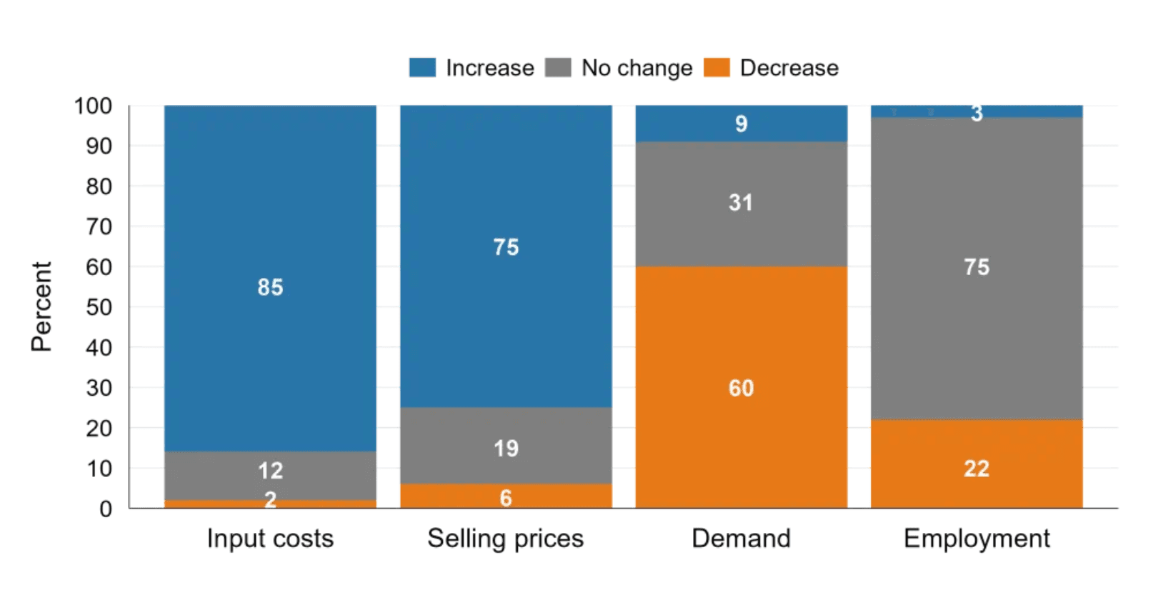 A large majority of surveyed US companies say they will pass on higher tariff costs to the end-consumers