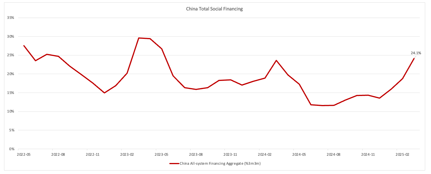 China’s Total Social Financing growth strongest since May 2023, as the authorities take a pro-growth stance