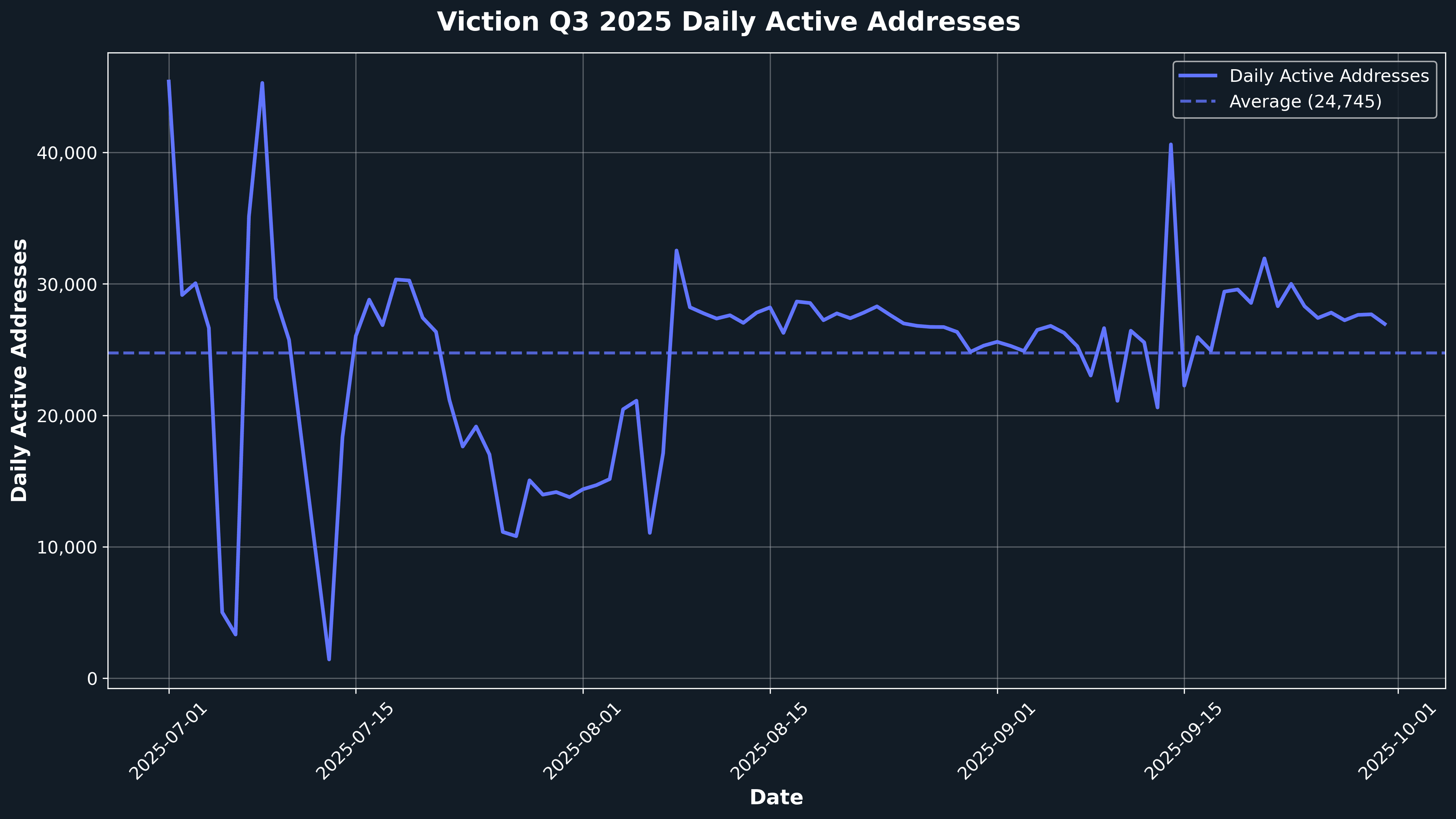 Nansen Query: Daily Active Addresses